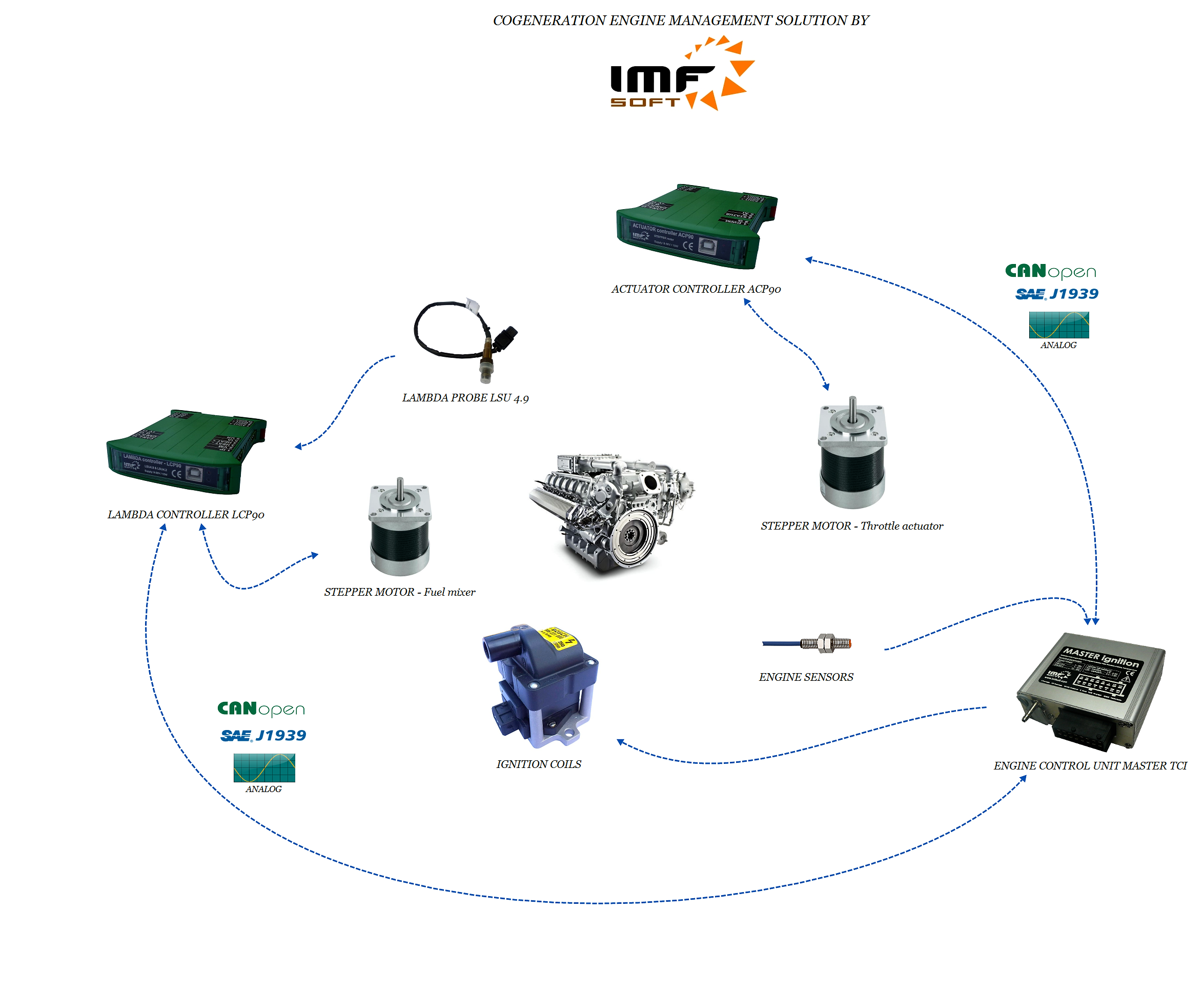 COGENERATION CHP ENGINE MANAGEMENT SYSTEM | IMFsoft, s.r.o.